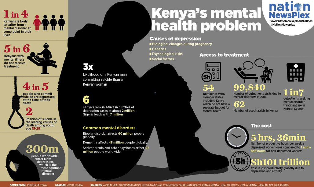 Kenya's mental health burden